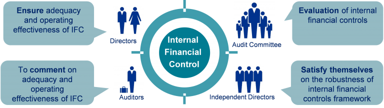 Internal Finance Control Audit – Decode The Mandatory Compliance For ...